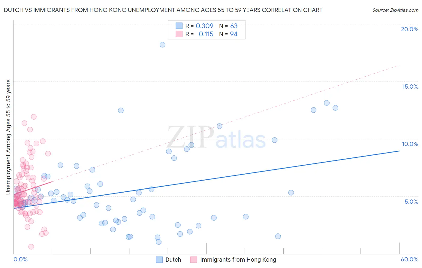Dutch vs Immigrants from Hong Kong Unemployment Among Ages 55 to 59 years