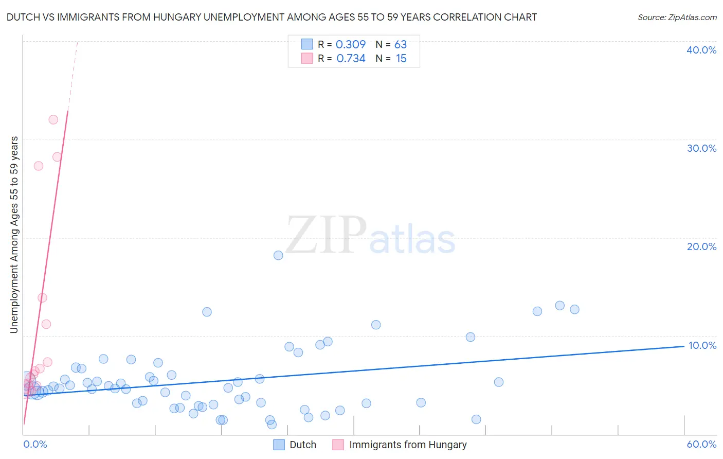 Dutch vs Immigrants from Hungary Unemployment Among Ages 55 to 59 years
