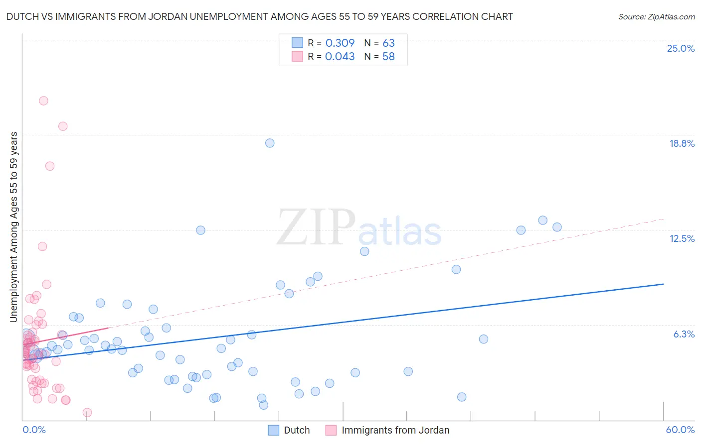 Dutch vs Immigrants from Jordan Unemployment Among Ages 55 to 59 years