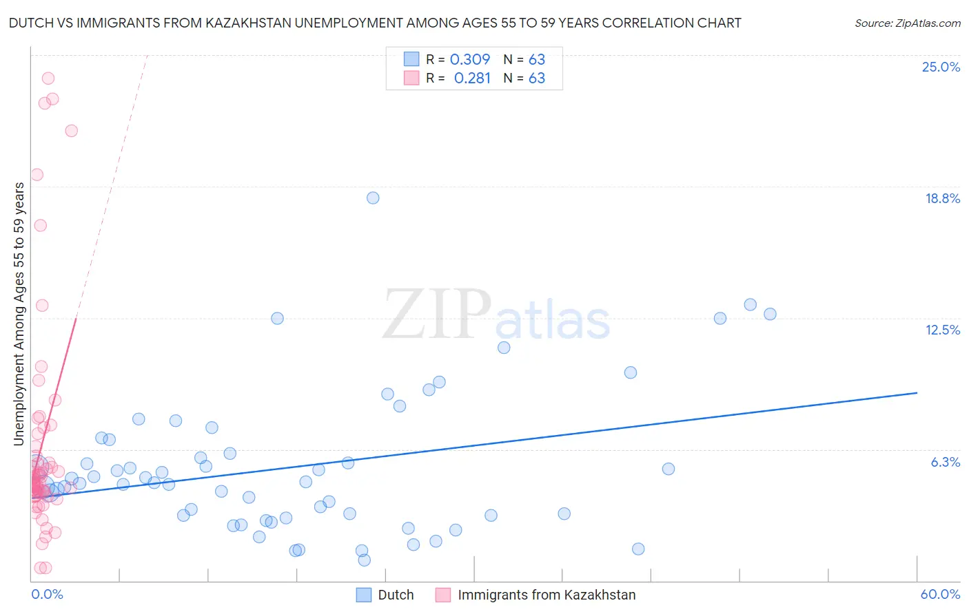 Dutch vs Immigrants from Kazakhstan Unemployment Among Ages 55 to 59 years