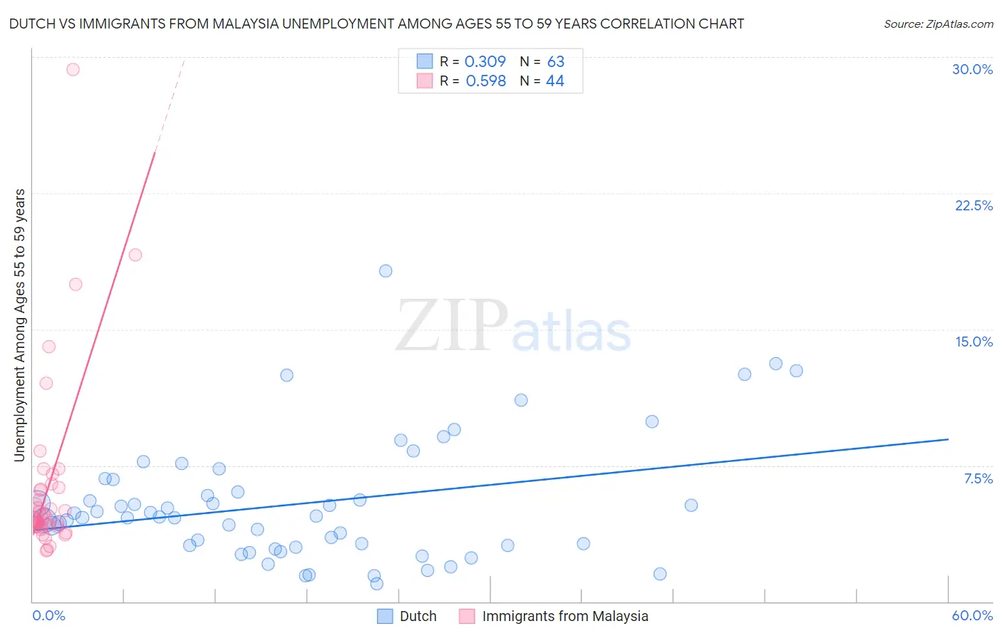 Dutch vs Immigrants from Malaysia Unemployment Among Ages 55 to 59 years