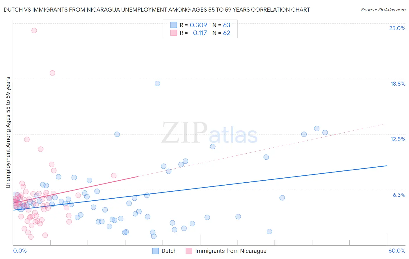 Dutch vs Immigrants from Nicaragua Unemployment Among Ages 55 to 59 years