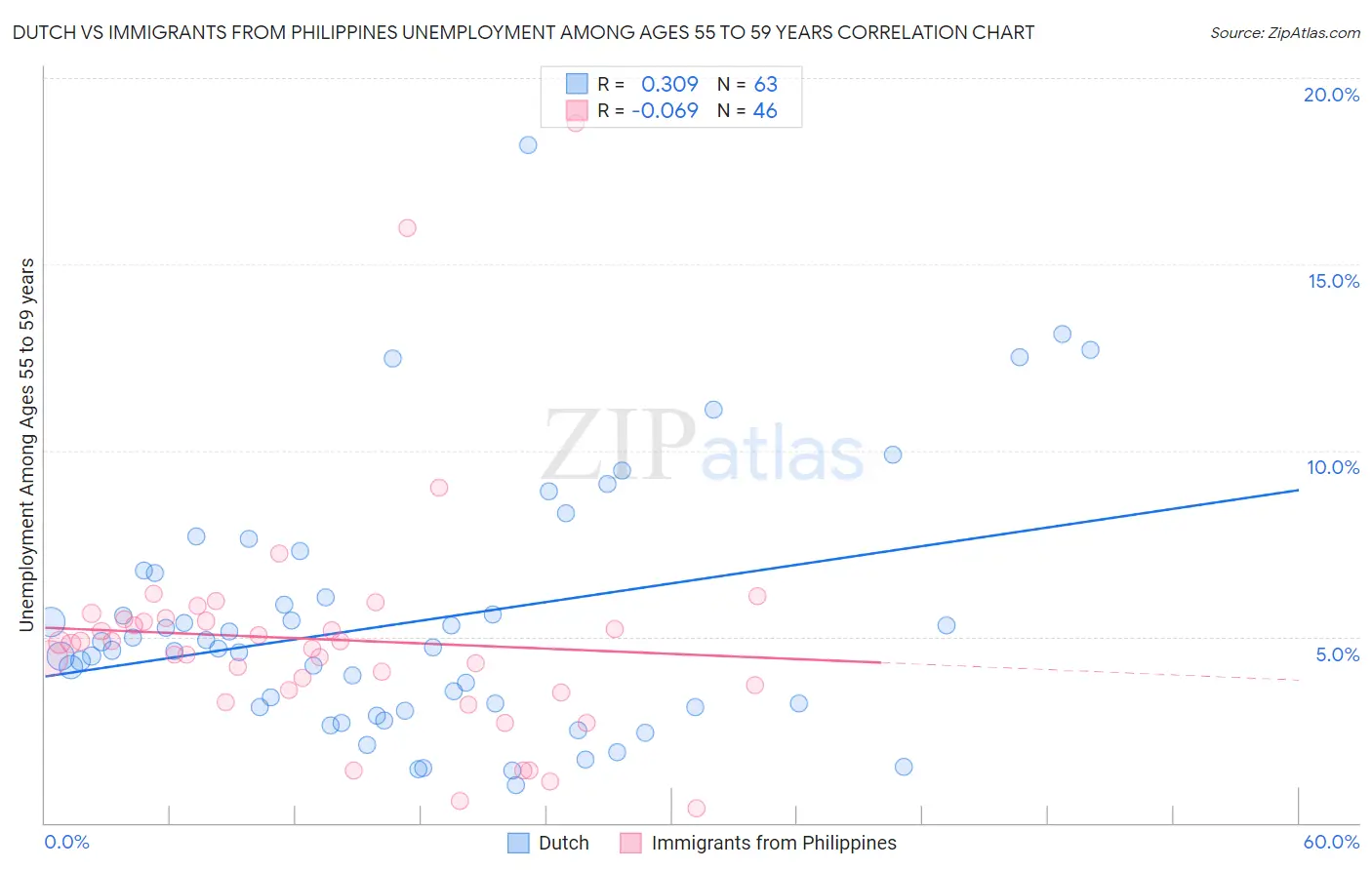 Dutch vs Immigrants from Philippines Unemployment Among Ages 55 to 59 years