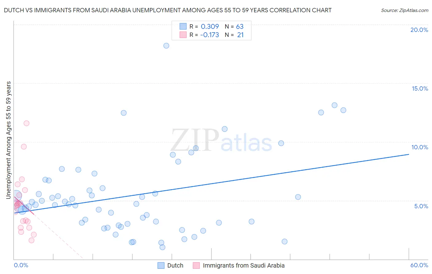 Dutch vs Immigrants from Saudi Arabia Unemployment Among Ages 55 to 59 years