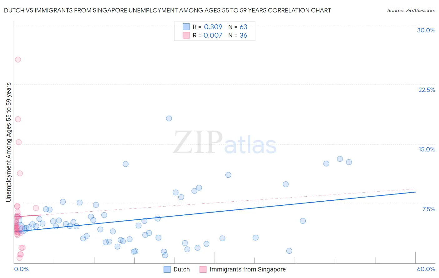 Dutch vs Immigrants from Singapore Unemployment Among Ages 55 to 59 years