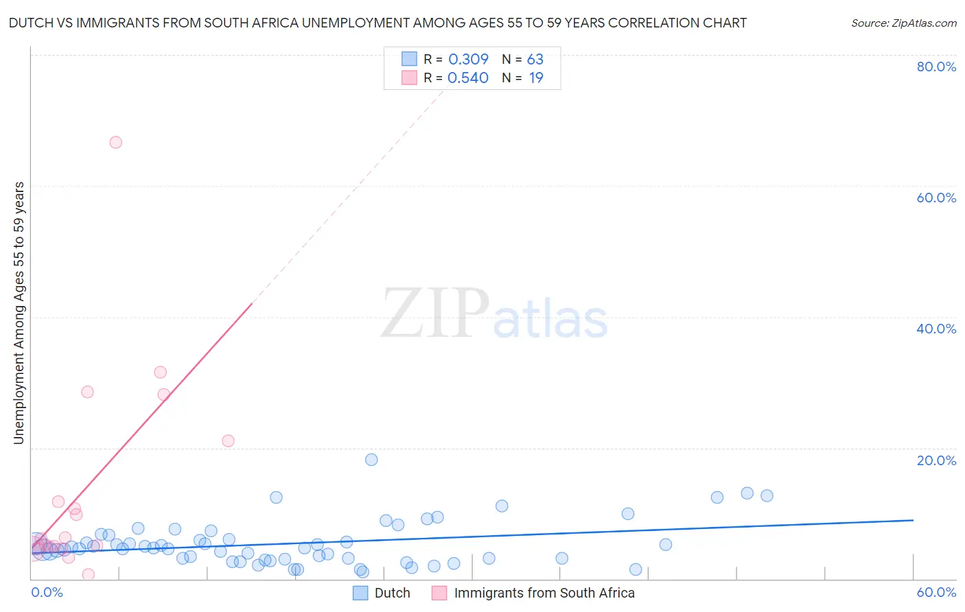 Dutch vs Immigrants from South Africa Unemployment Among Ages 55 to 59 years