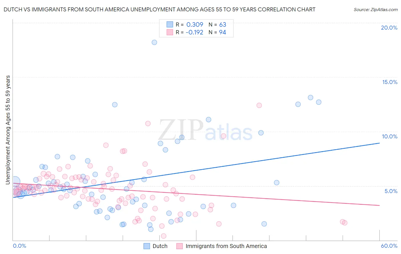 Dutch vs Immigrants from South America Unemployment Among Ages 55 to 59 years