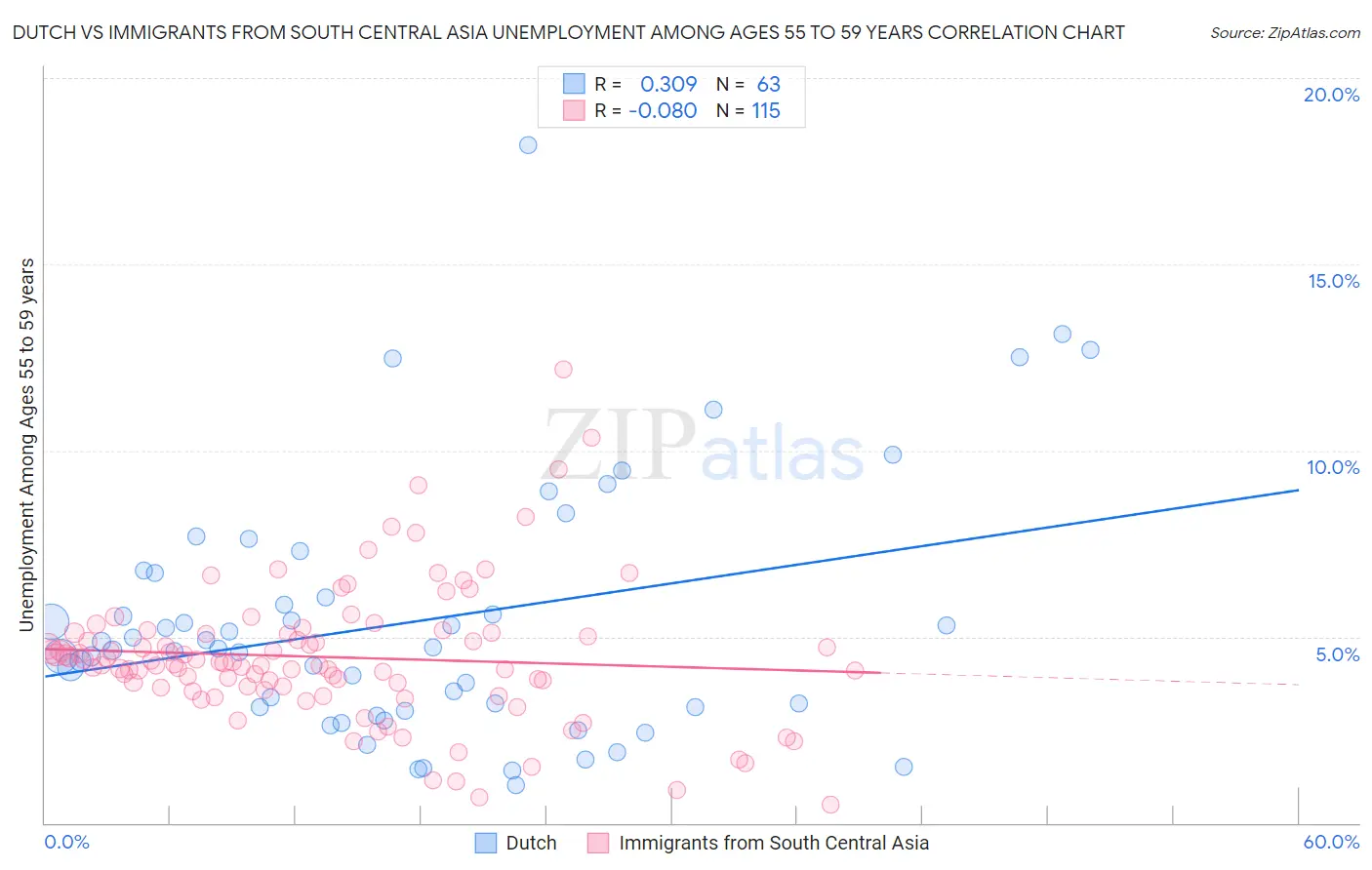 Dutch vs Immigrants from South Central Asia Unemployment Among Ages 55 to 59 years