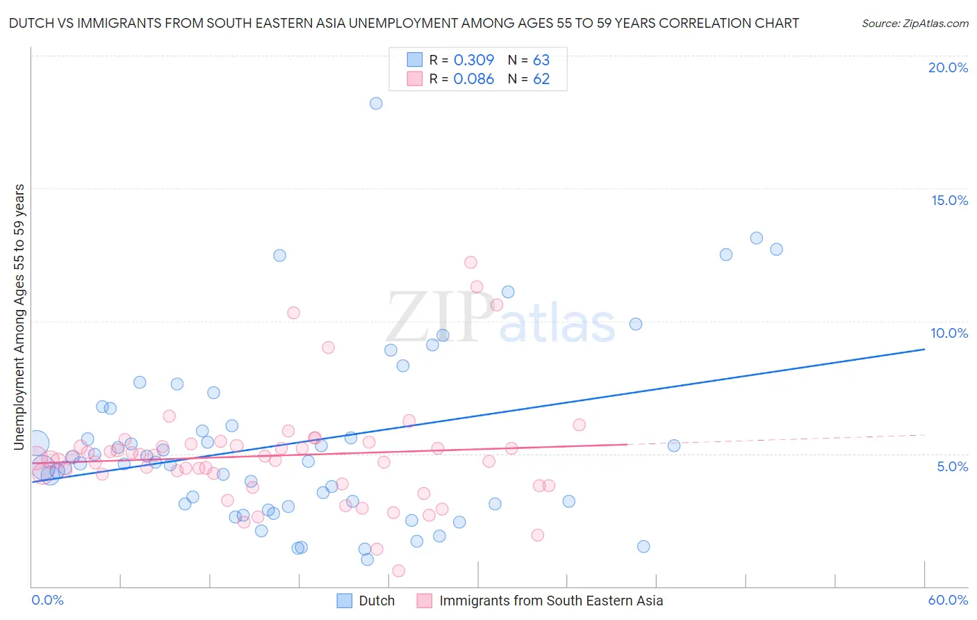 Dutch vs Immigrants from South Eastern Asia Unemployment Among Ages 55 to 59 years