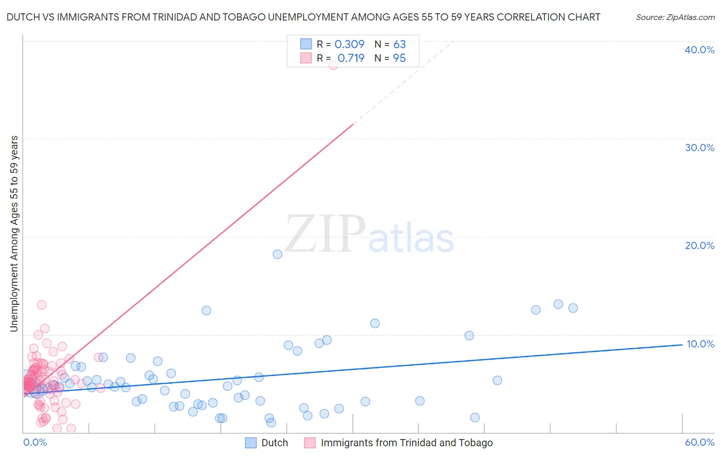Dutch vs Immigrants from Trinidad and Tobago Unemployment Among Ages 55 to 59 years