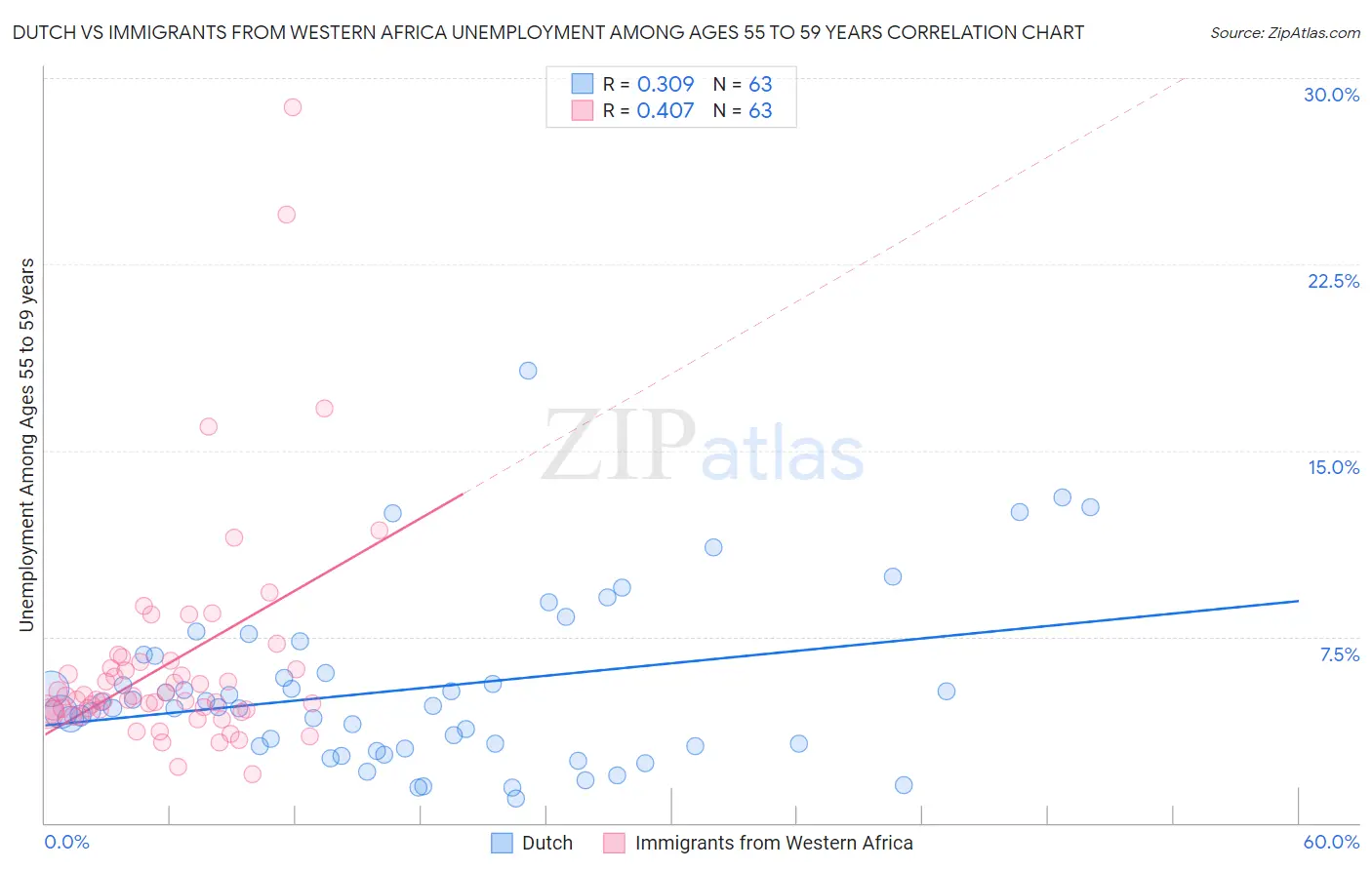 Dutch vs Immigrants from Western Africa Unemployment Among Ages 55 to 59 years