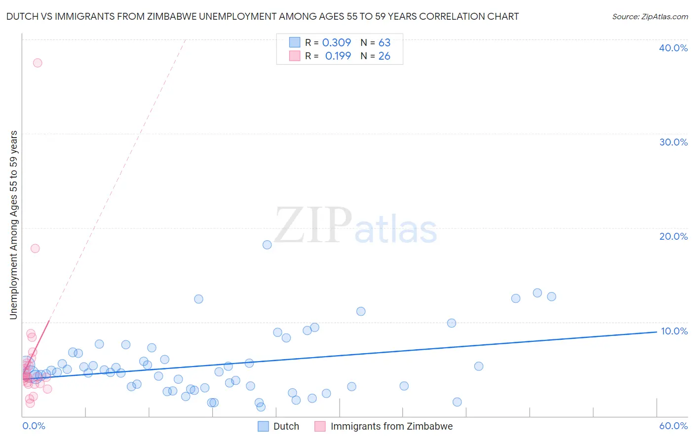 Dutch vs Immigrants from Zimbabwe Unemployment Among Ages 55 to 59 years