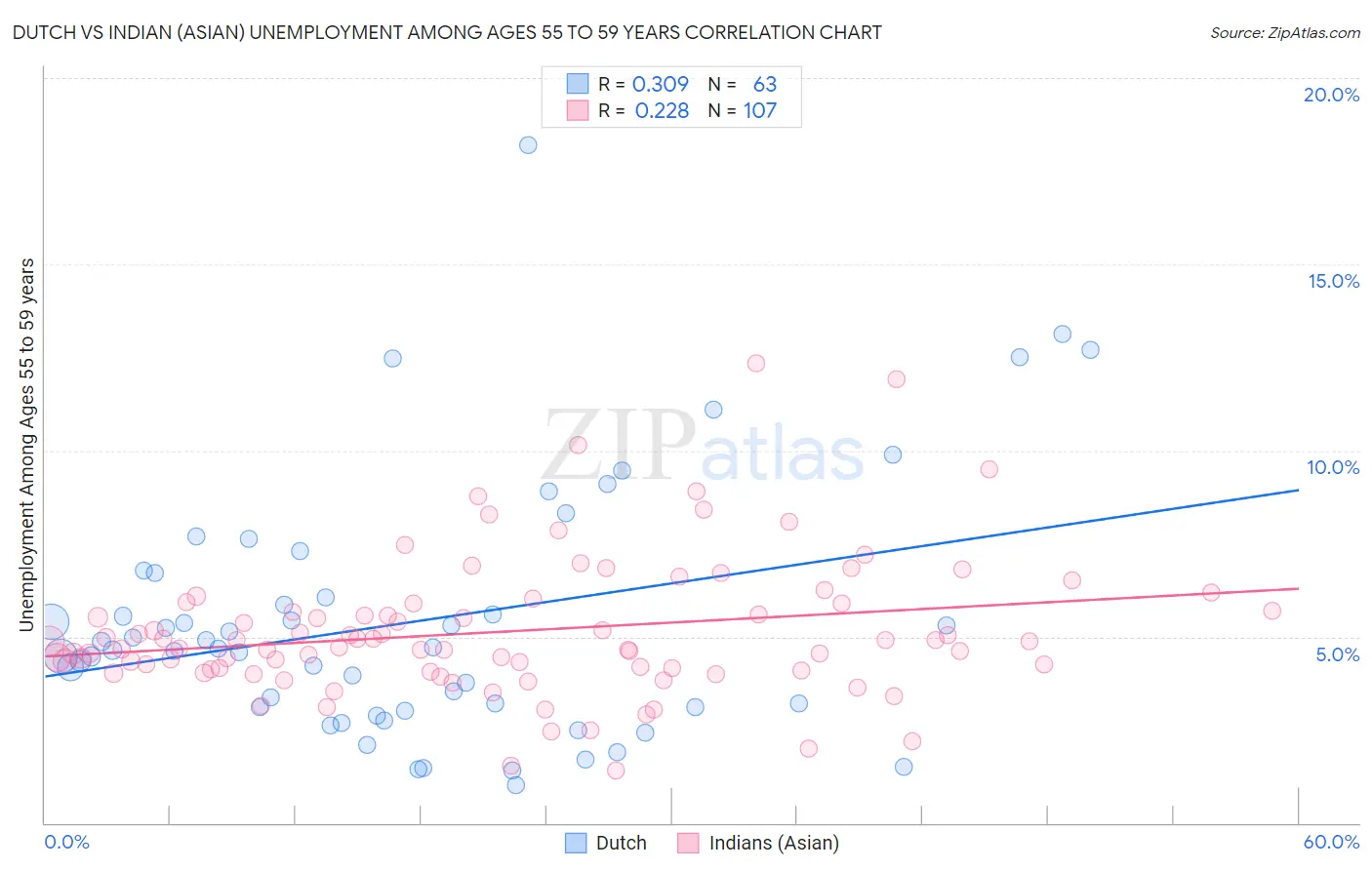 Dutch vs Indian (Asian) Unemployment Among Ages 55 to 59 years