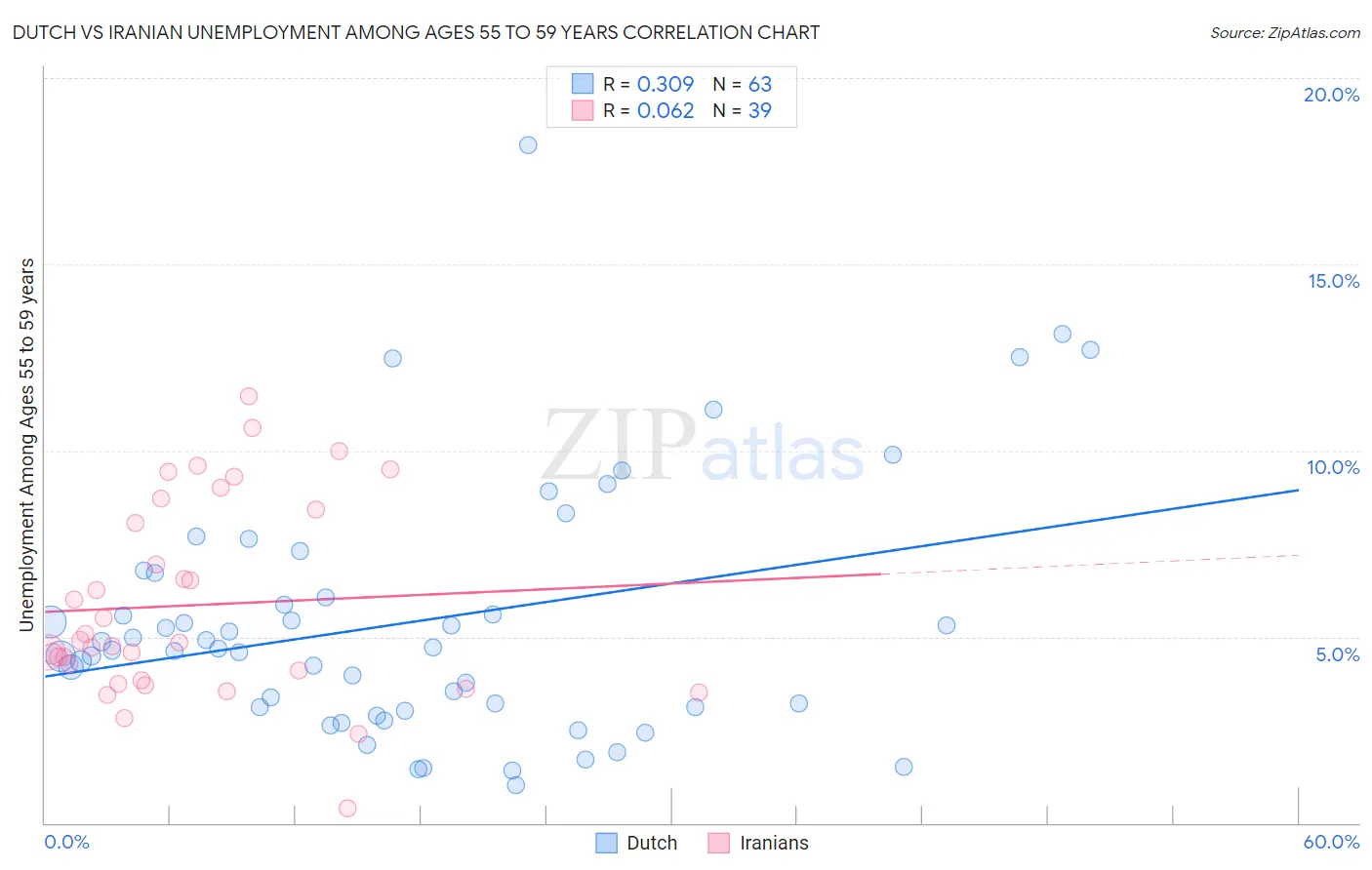 Dutch vs Iranian Unemployment Among Ages 55 to 59 years