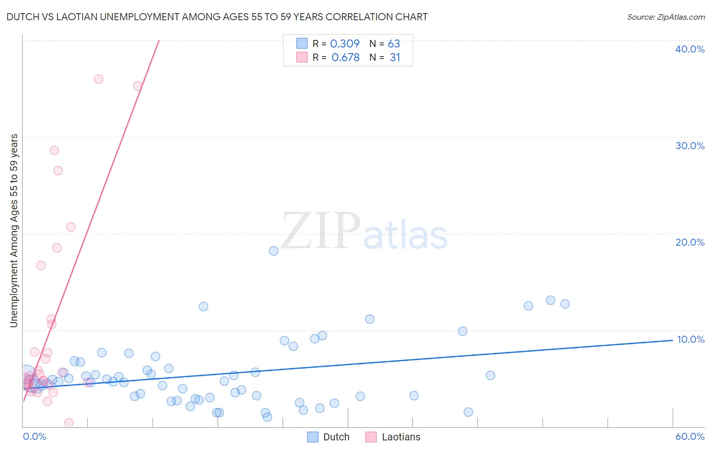 Dutch vs Laotian Unemployment Among Ages 55 to 59 years
