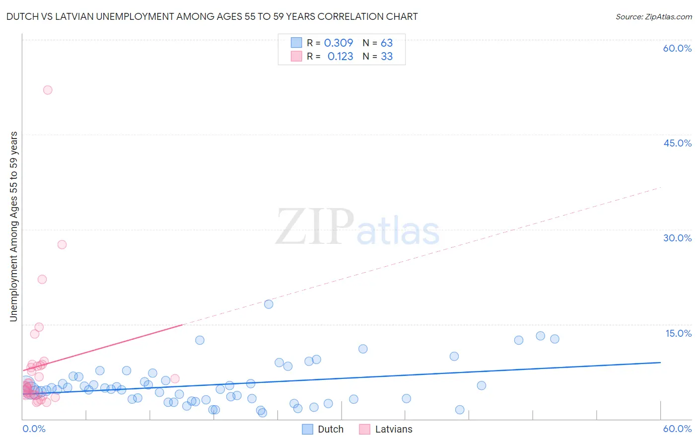 Dutch vs Latvian Unemployment Among Ages 55 to 59 years