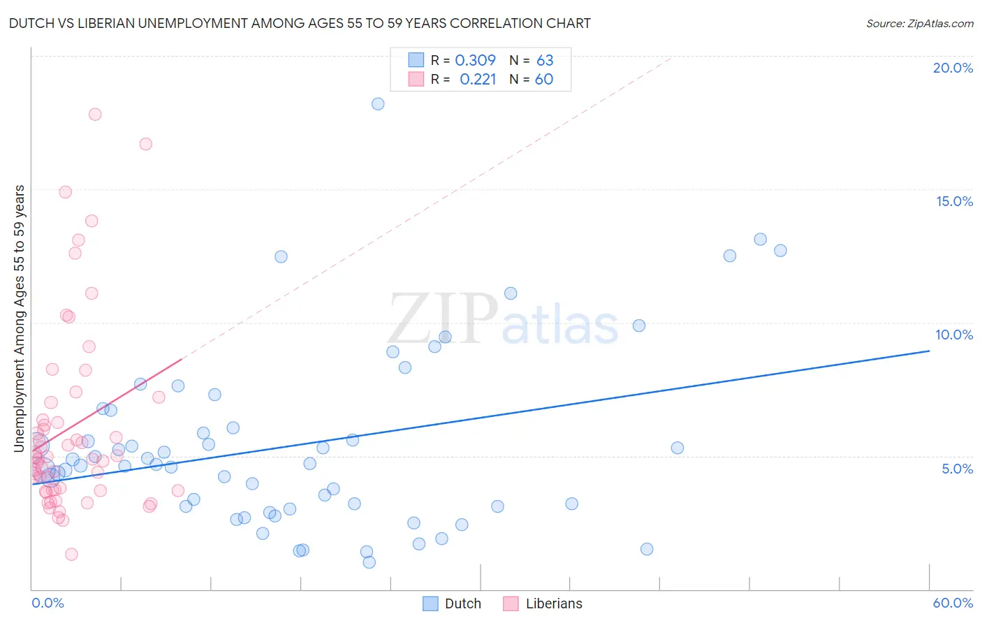 Dutch vs Liberian Unemployment Among Ages 55 to 59 years