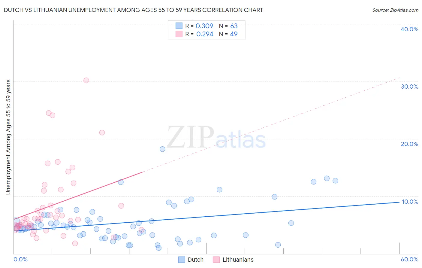 Dutch vs Lithuanian Unemployment Among Ages 55 to 59 years