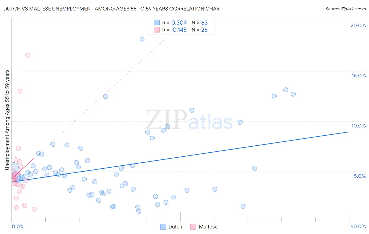 Dutch vs Maltese Unemployment Among Ages 55 to 59 years