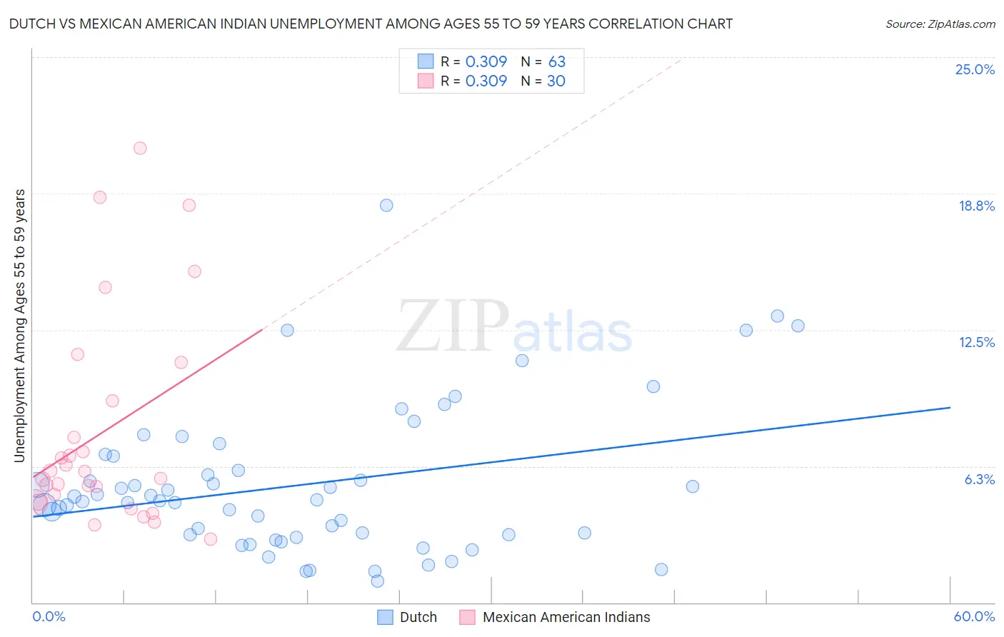 Dutch vs Mexican American Indian Unemployment Among Ages 55 to 59 years