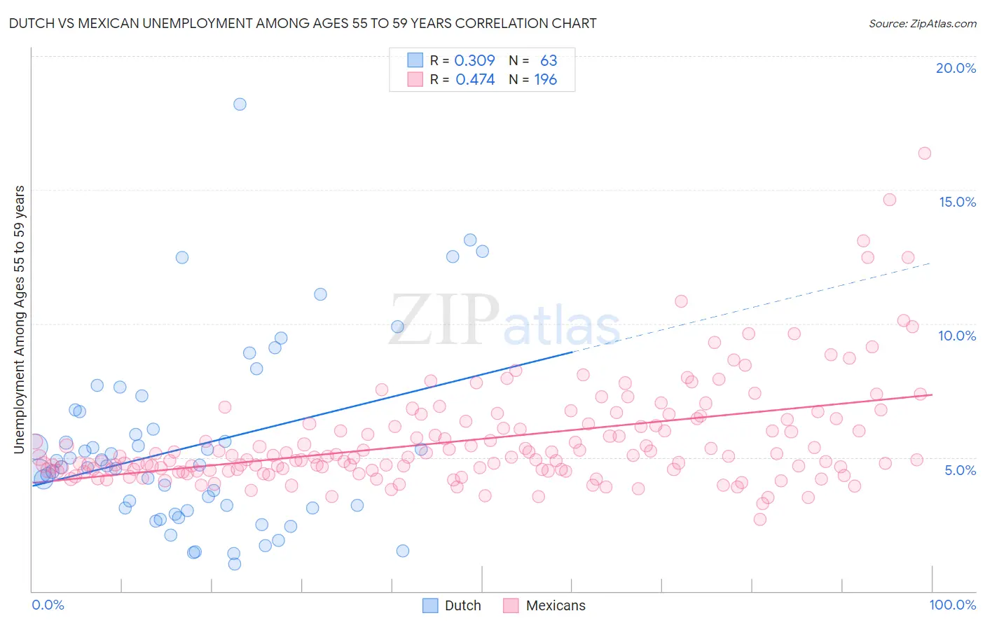 Dutch vs Mexican Unemployment Among Ages 55 to 59 years