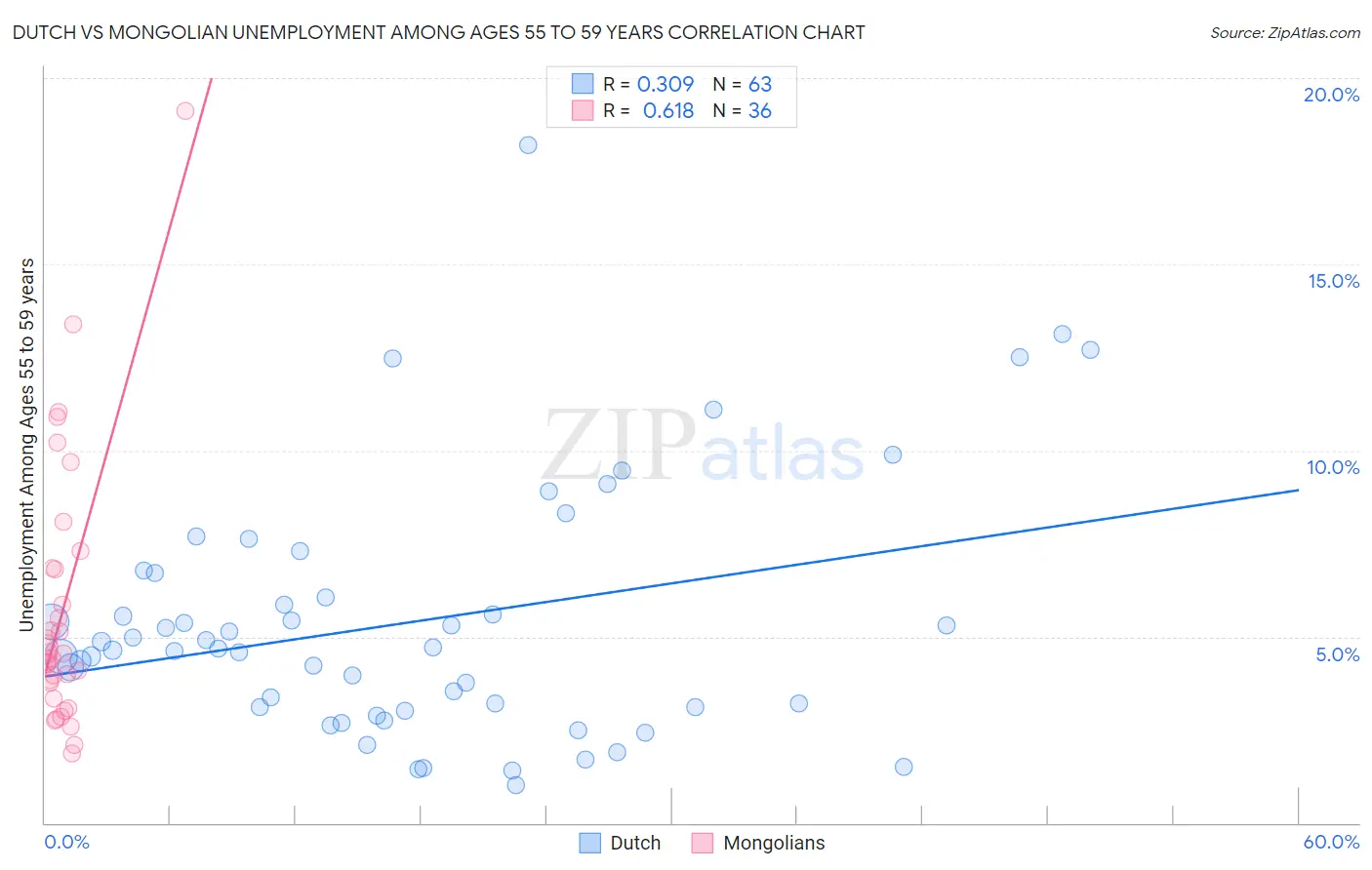 Dutch vs Mongolian Unemployment Among Ages 55 to 59 years