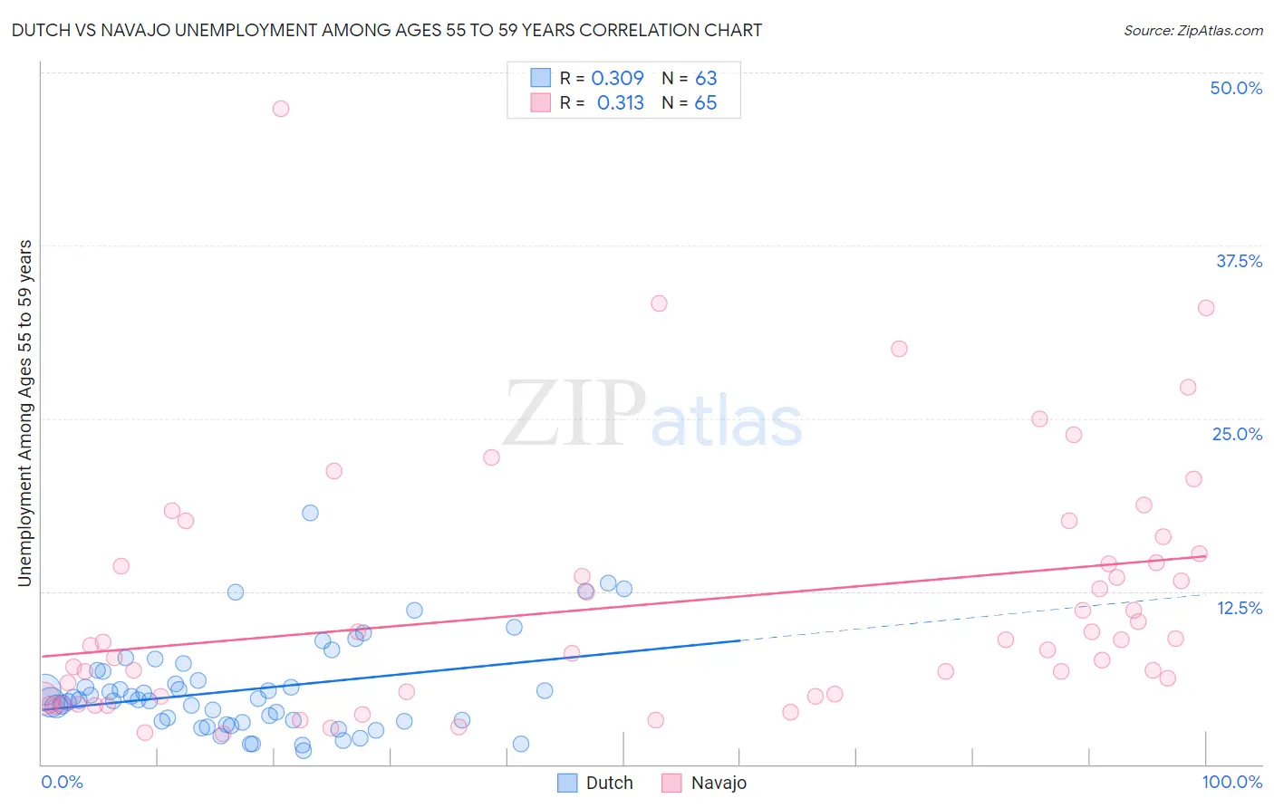Dutch vs Navajo Unemployment Among Ages 55 to 59 years