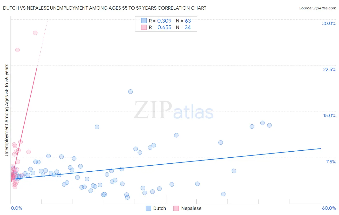 Dutch vs Nepalese Unemployment Among Ages 55 to 59 years