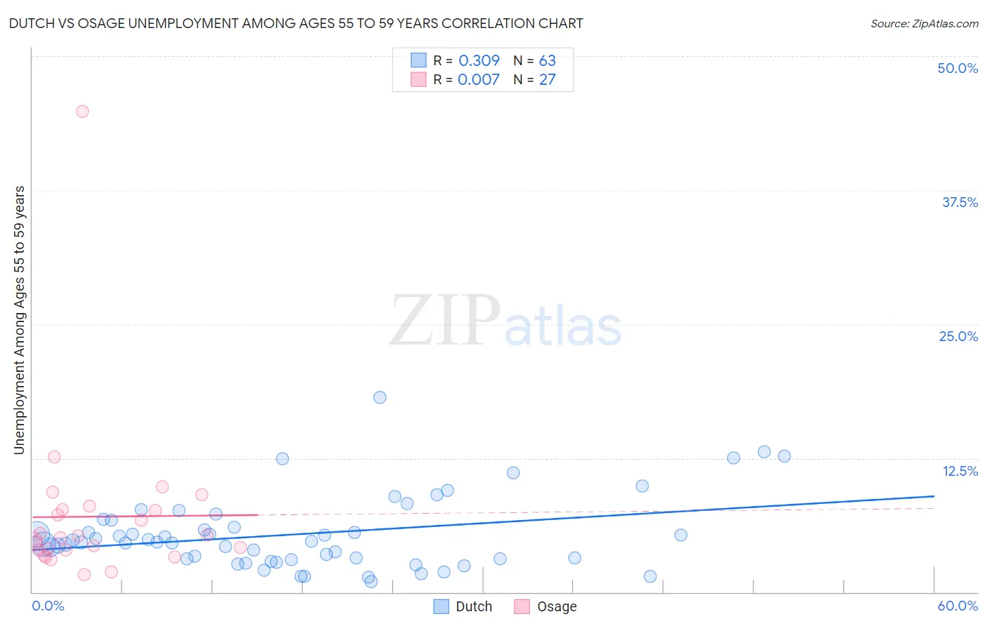 Dutch vs Osage Unemployment Among Ages 55 to 59 years