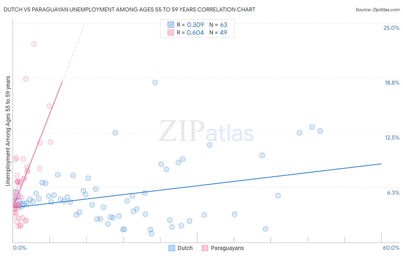 Dutch vs Paraguayan Unemployment Among Ages 55 to 59 years