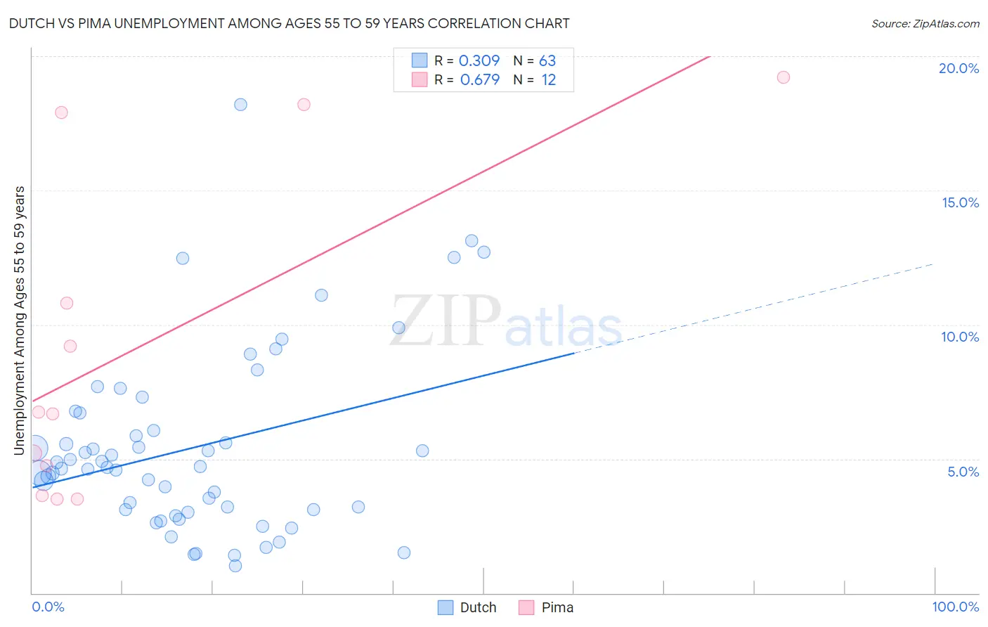Dutch vs Pima Unemployment Among Ages 55 to 59 years