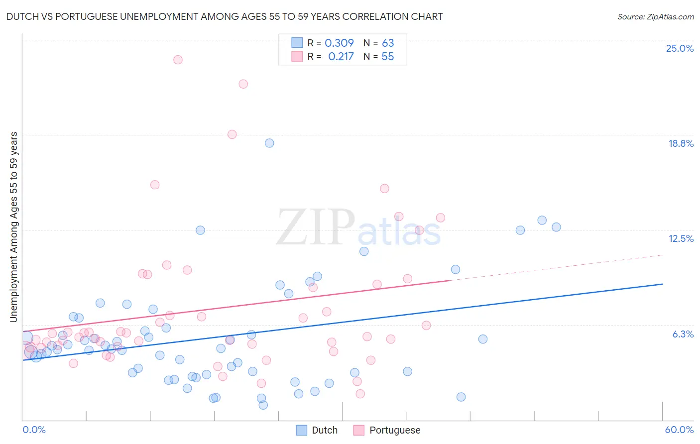 Dutch vs Portuguese Unemployment Among Ages 55 to 59 years