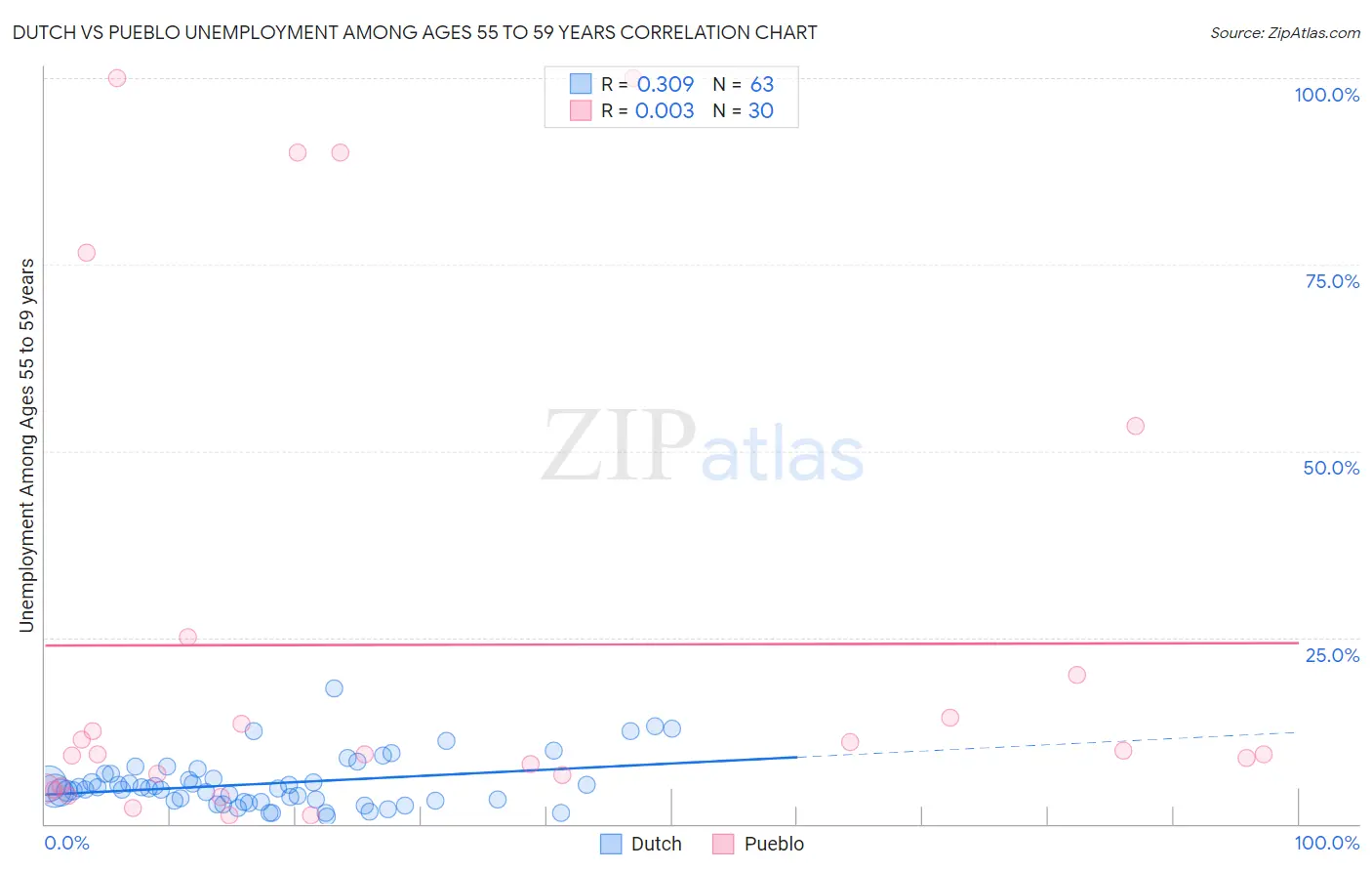 Dutch vs Pueblo Unemployment Among Ages 55 to 59 years