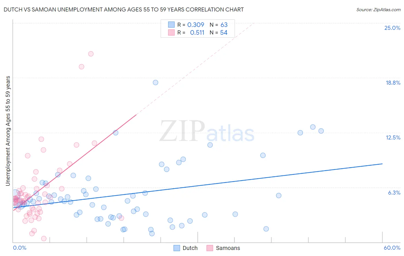 Dutch vs Samoan Unemployment Among Ages 55 to 59 years
