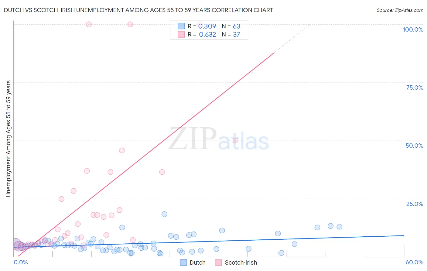 Dutch vs Scotch-Irish Unemployment Among Ages 55 to 59 years