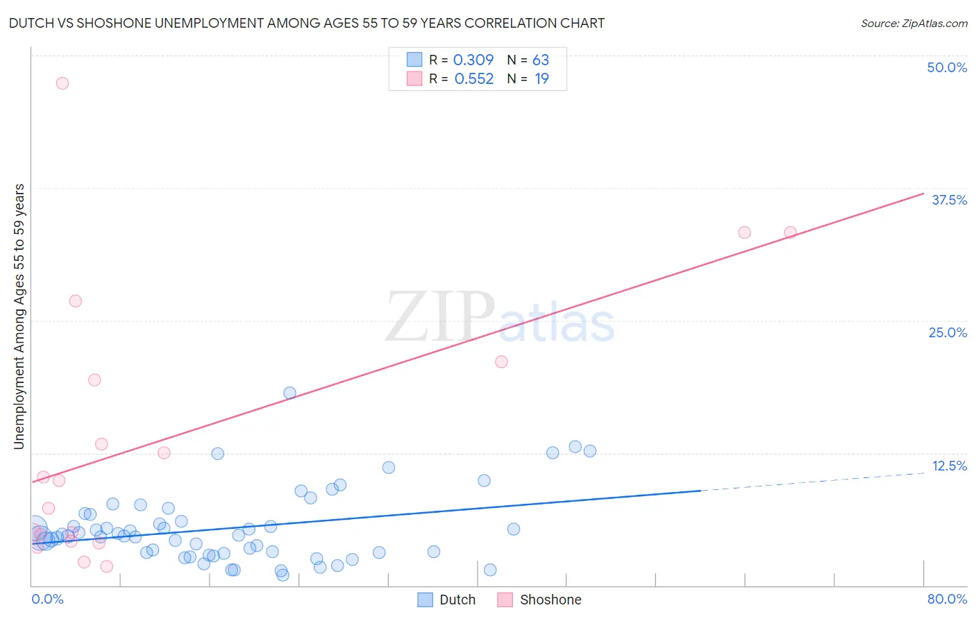 Dutch vs Shoshone Unemployment Among Ages 55 to 59 years