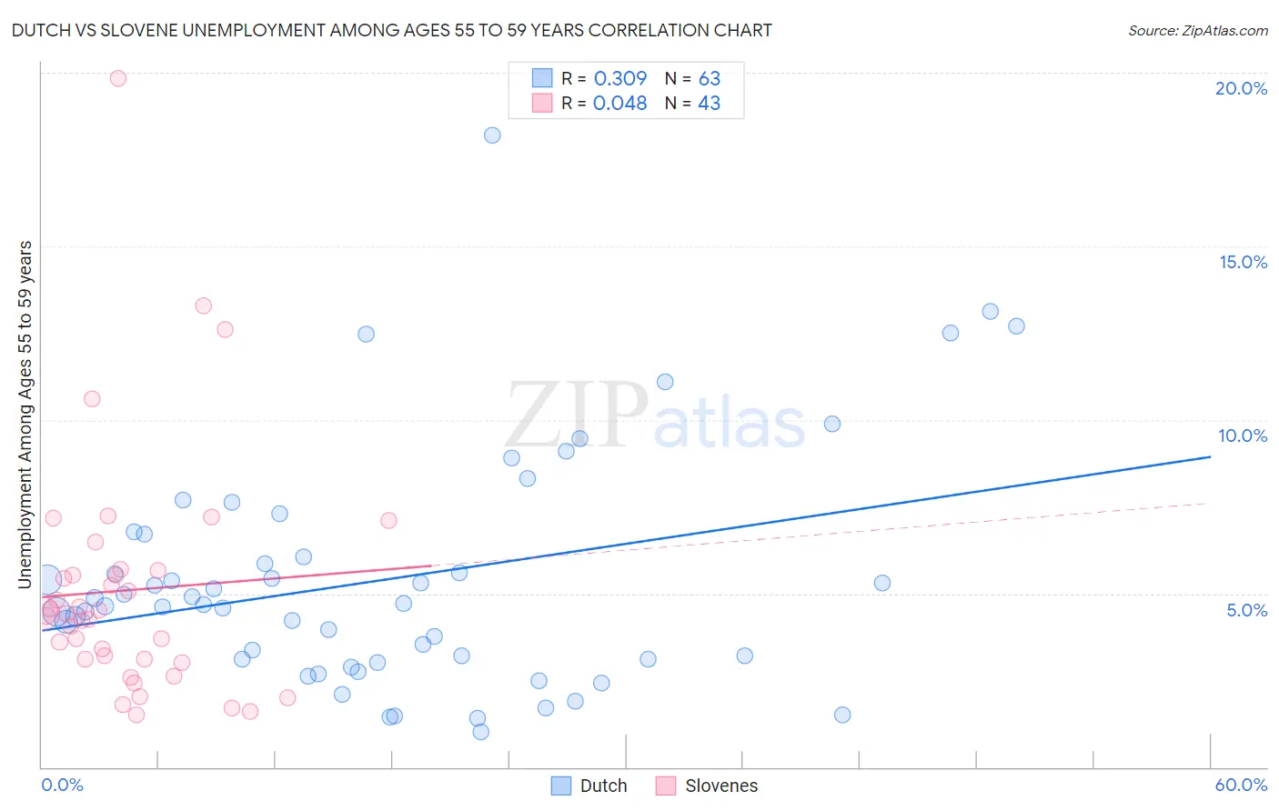 Dutch vs Slovene Unemployment Among Ages 55 to 59 years