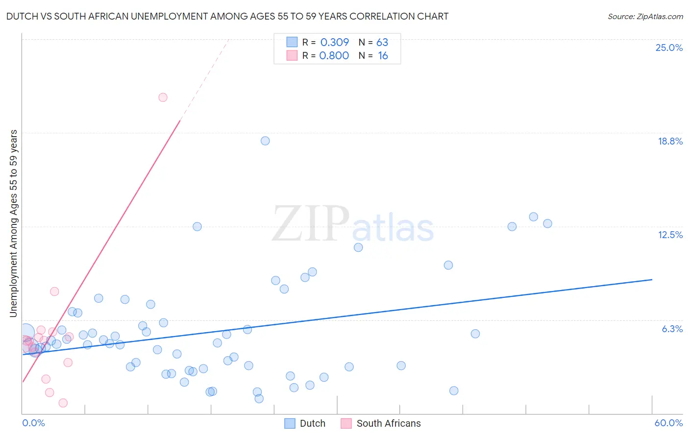 Dutch vs South African Unemployment Among Ages 55 to 59 years