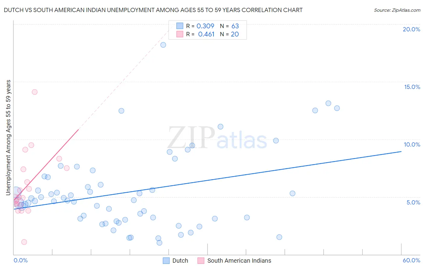Dutch vs South American Indian Unemployment Among Ages 55 to 59 years
