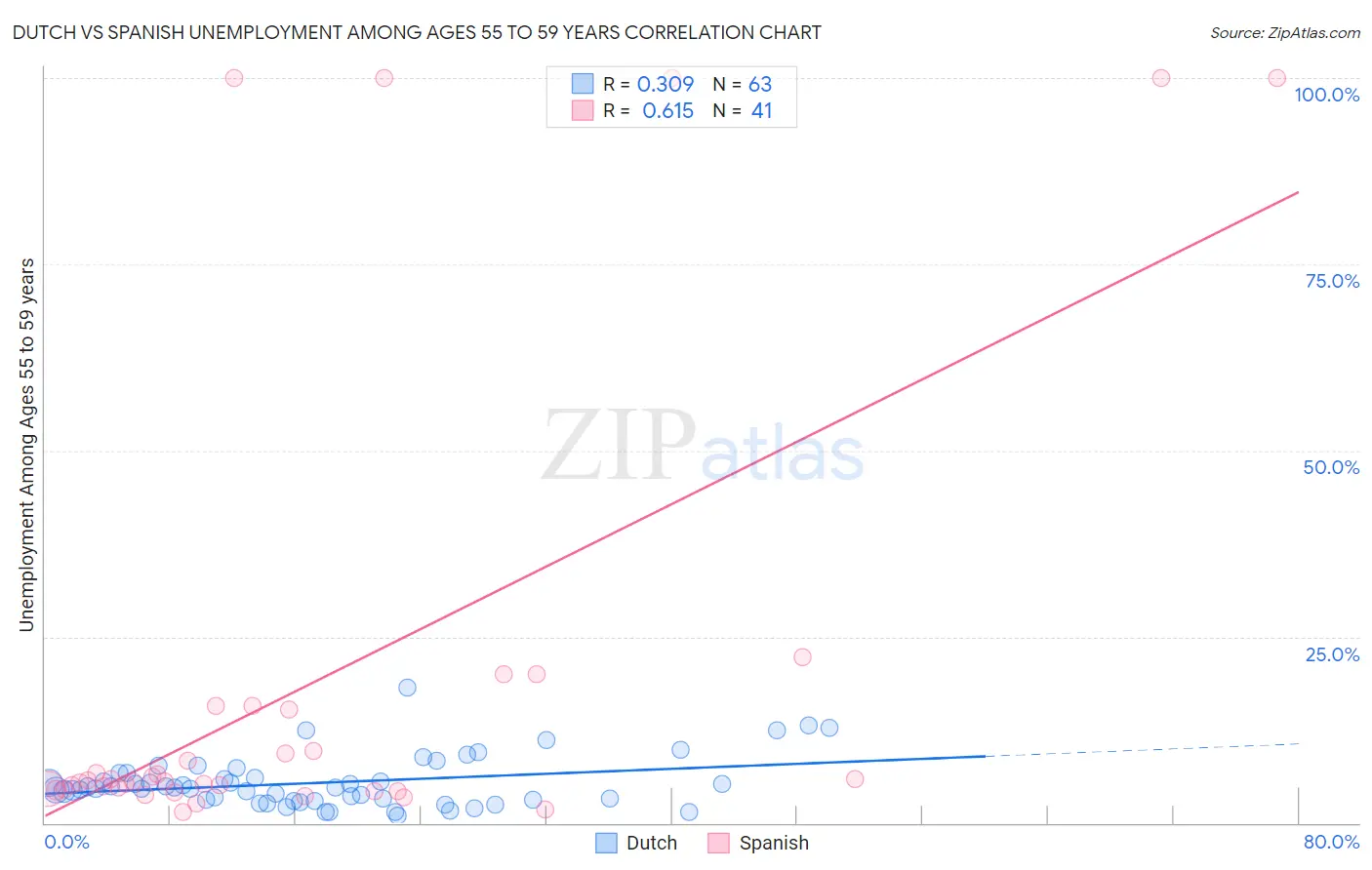 Dutch vs Spanish Unemployment Among Ages 55 to 59 years