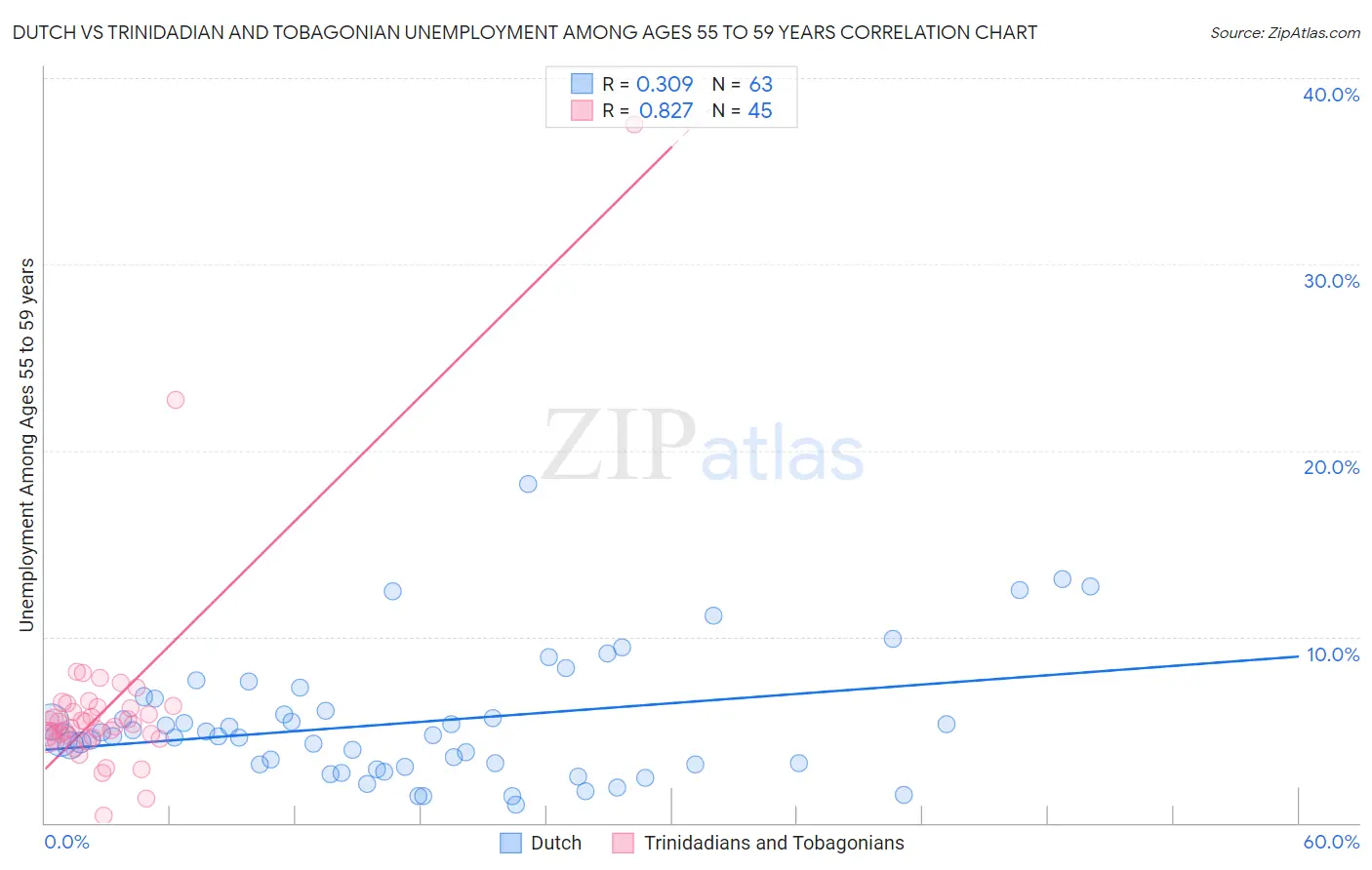 Dutch vs Trinidadian and Tobagonian Unemployment Among Ages 55 to 59 years