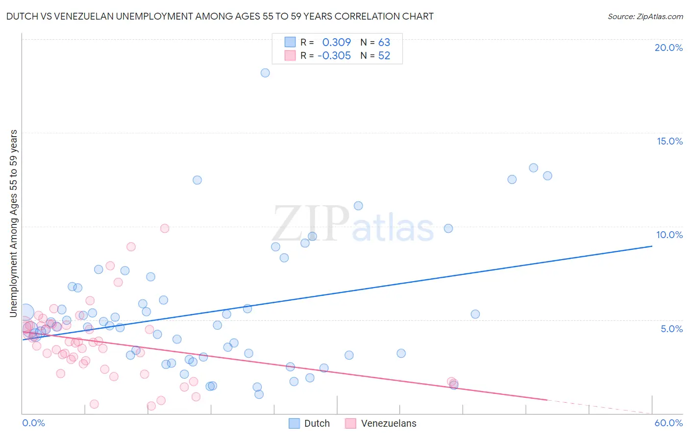Dutch vs Venezuelan Unemployment Among Ages 55 to 59 years