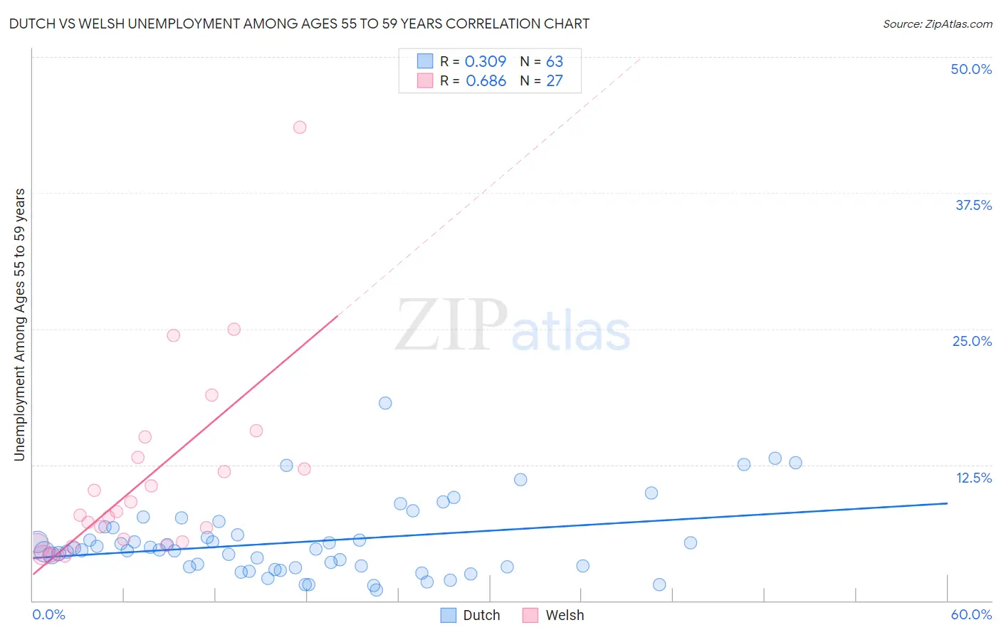 Dutch vs Welsh Unemployment Among Ages 55 to 59 years