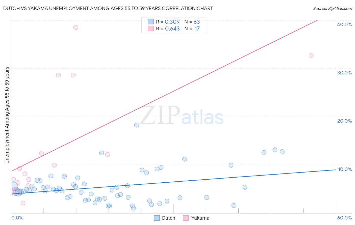 Dutch vs Yakama Unemployment Among Ages 55 to 59 years