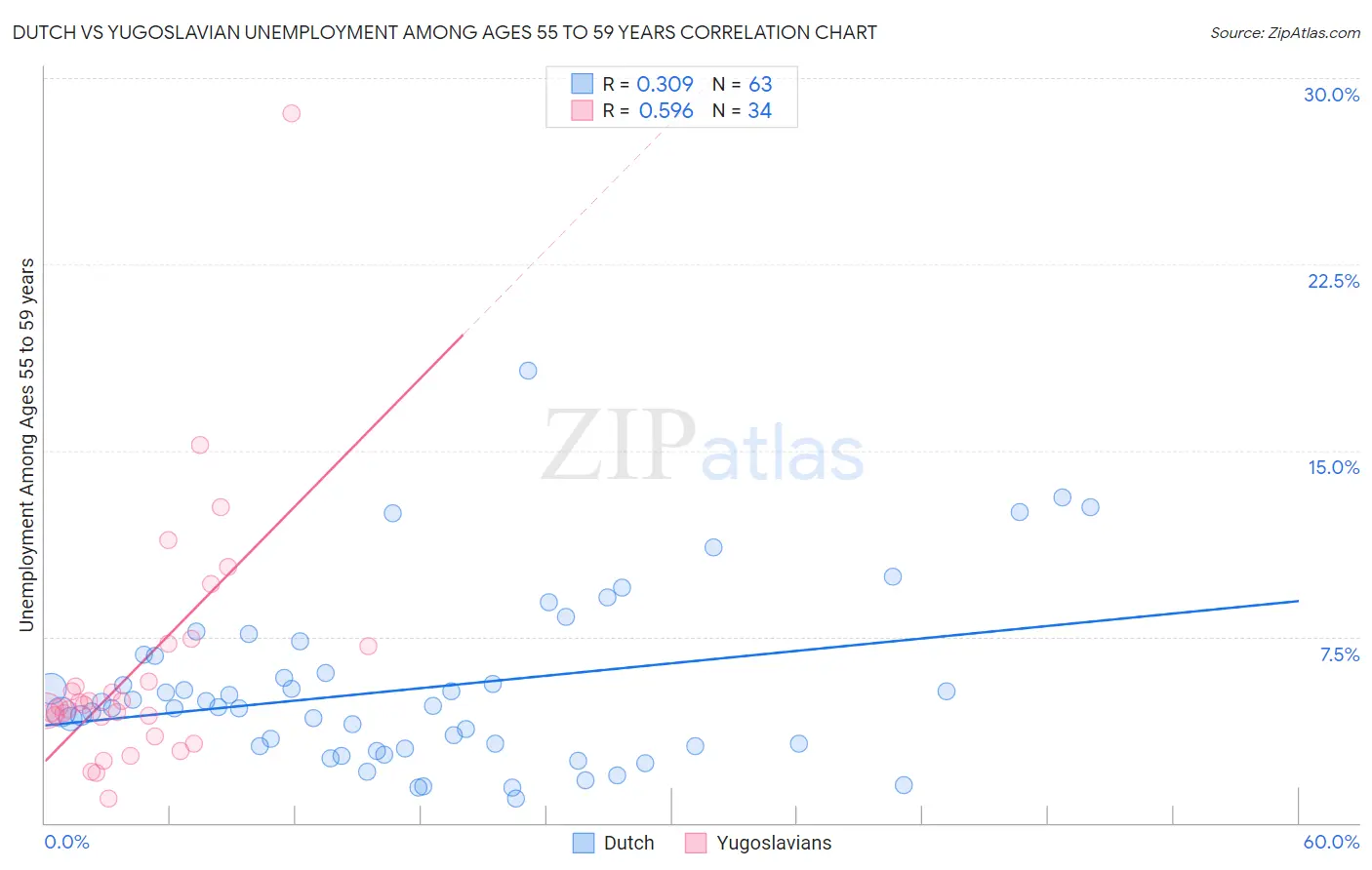 Dutch vs Yugoslavian Unemployment Among Ages 55 to 59 years