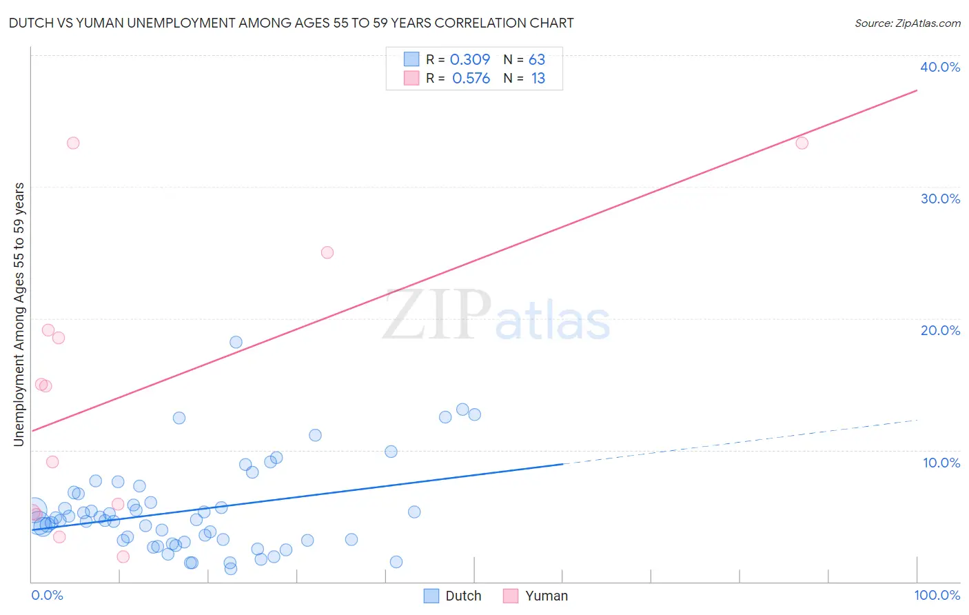 Dutch vs Yuman Unemployment Among Ages 55 to 59 years