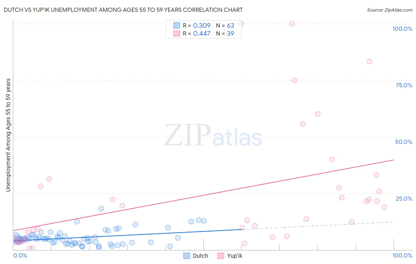 Dutch vs Yup'ik Unemployment Among Ages 55 to 59 years