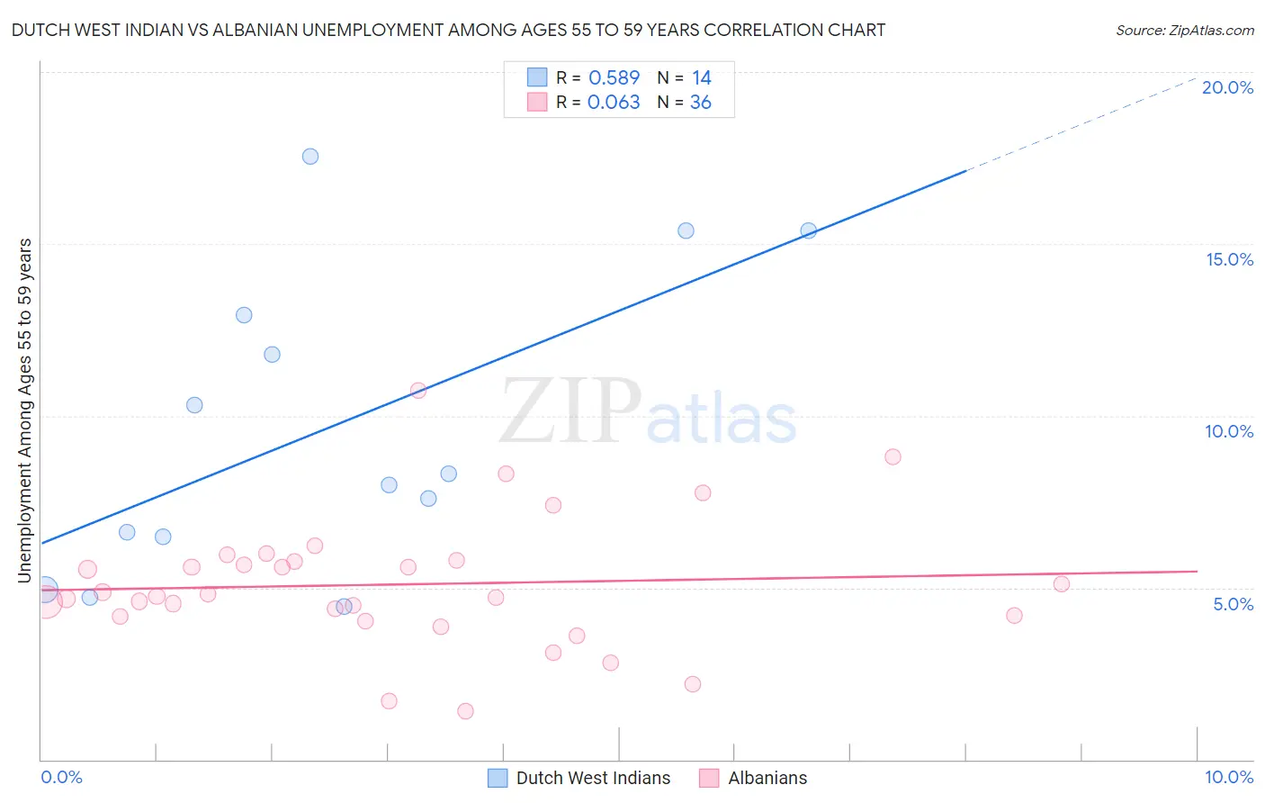 Dutch West Indian vs Albanian Unemployment Among Ages 55 to 59 years