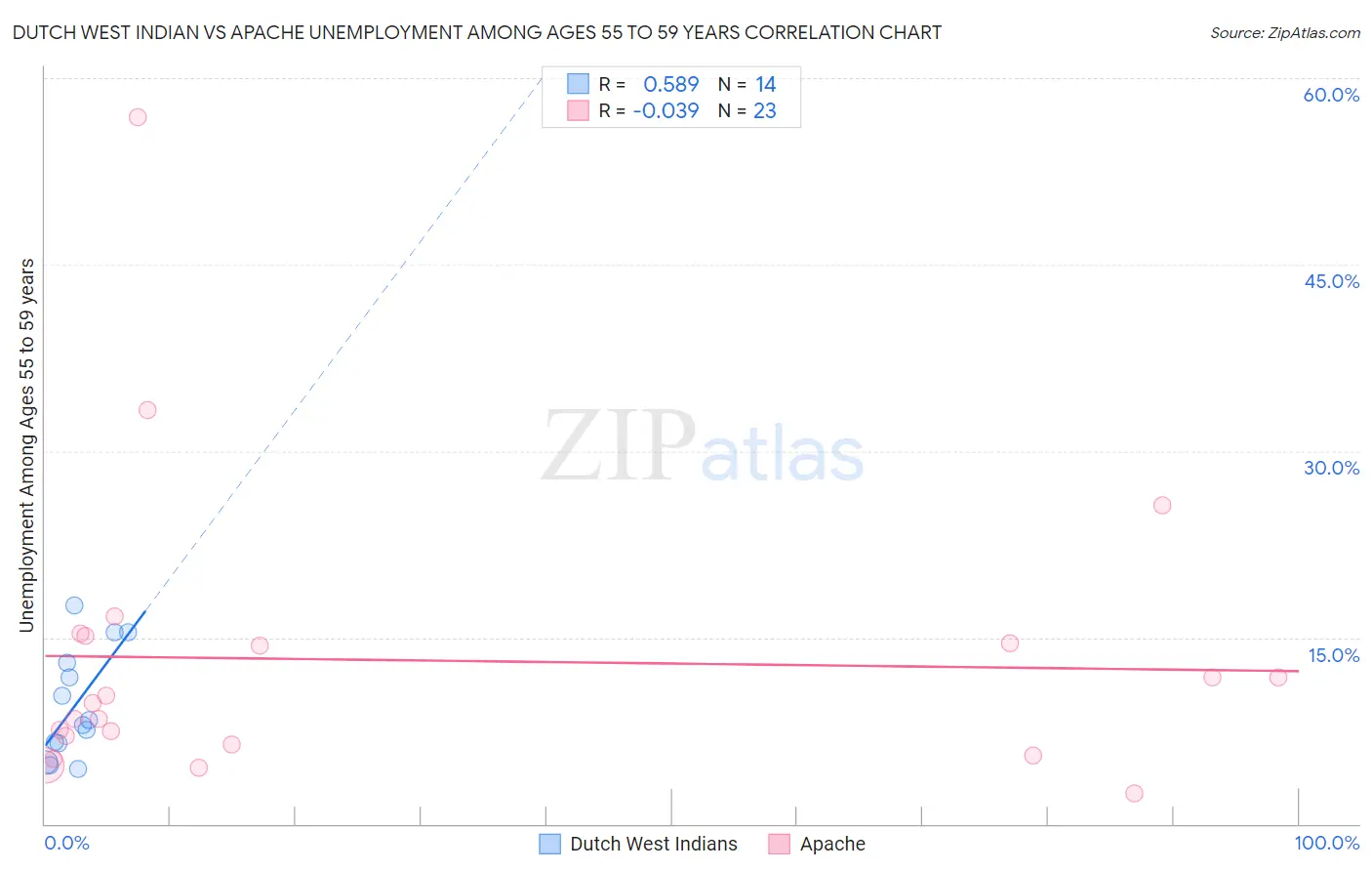 Dutch West Indian vs Apache Unemployment Among Ages 55 to 59 years