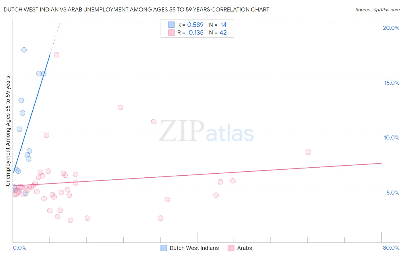 Dutch West Indian vs Arab Unemployment Among Ages 55 to 59 years
